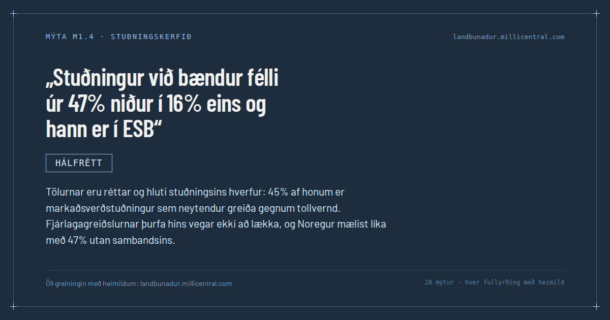 Mýtukort M1.4: Stuðningur við bændur félli úr 47% niður í 16% eins og hann er í ESB